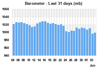 Barometer