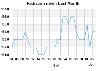 Radiation