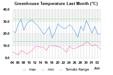 GreenHouse temp.