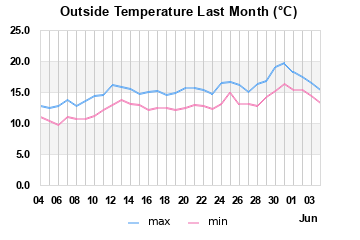 Outside temp.