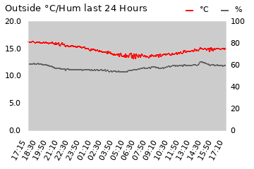 Outside temp.