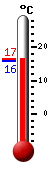 Current temperature, daily max/min